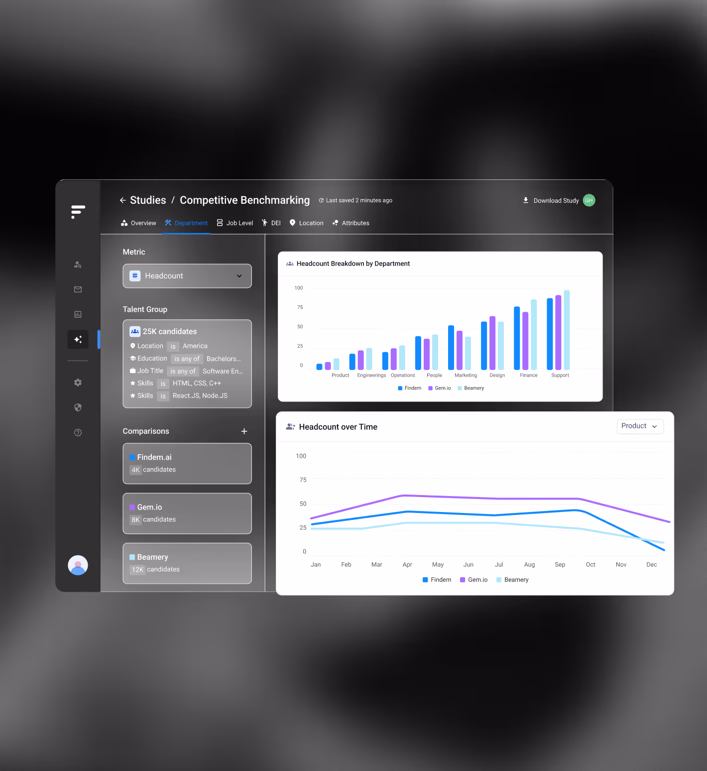 Dashboard screen showing competitive benchmarking with bar chart of headcount breakdown by department and line graph of headcount over time for three companies.