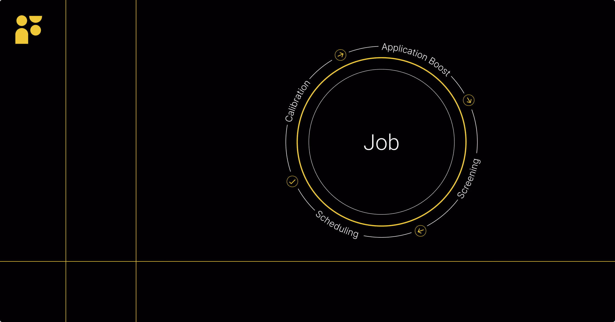 Diagram showing Job process cycle: Application Boost, Screening, Scheduling, Calibration in a circular flow.